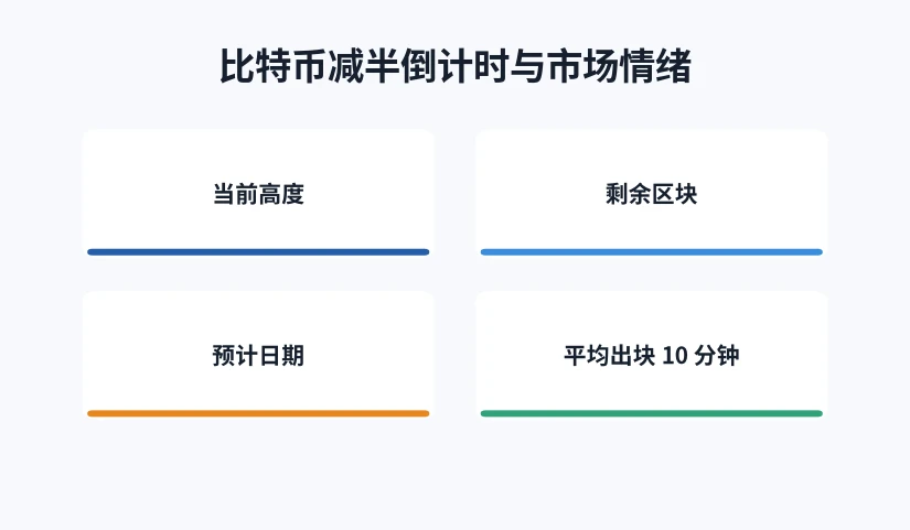 减半前后市场情绪阶段划分的示意